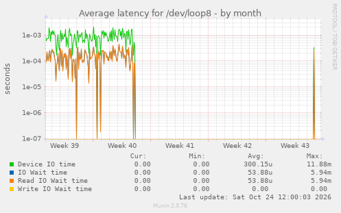 Average latency for /dev/loop8