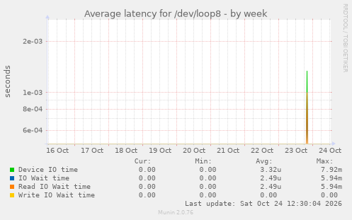 Average latency for /dev/loop8