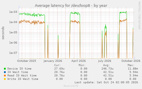Average latency for /dev/loop8