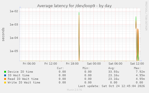 Average latency for /dev/loop9