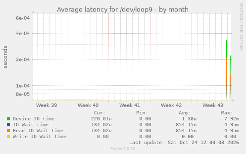 Average latency for /dev/loop9