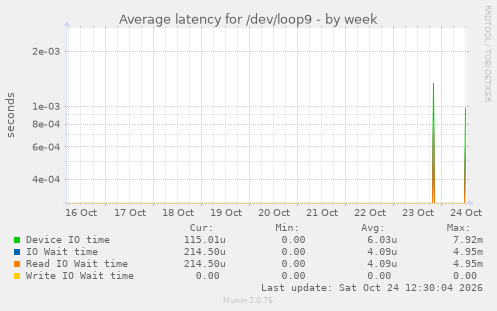 Average latency for /dev/loop9