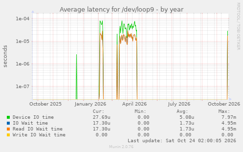 Average latency for /dev/loop9