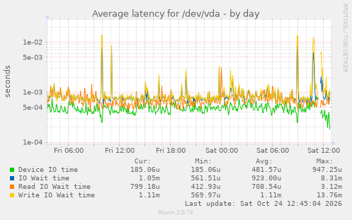 Average latency for /dev/vda