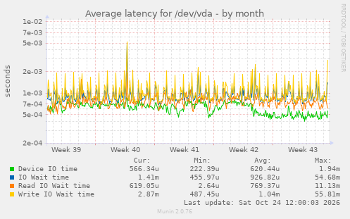 Average latency for /dev/vda