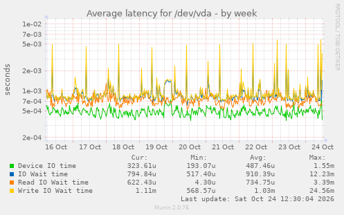 Average latency for /dev/vda