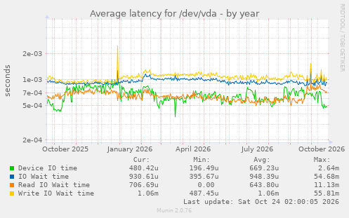 Average latency for /dev/vda