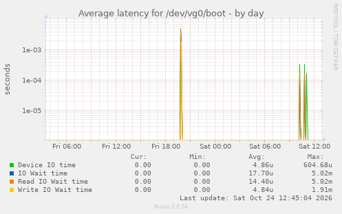 Average latency for /dev/vg0/boot