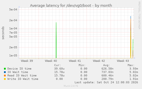 Average latency for /dev/vg0/boot