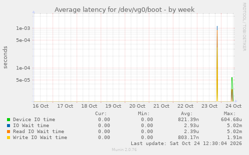 Average latency for /dev/vg0/boot