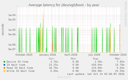 Average latency for /dev/vg0/boot
