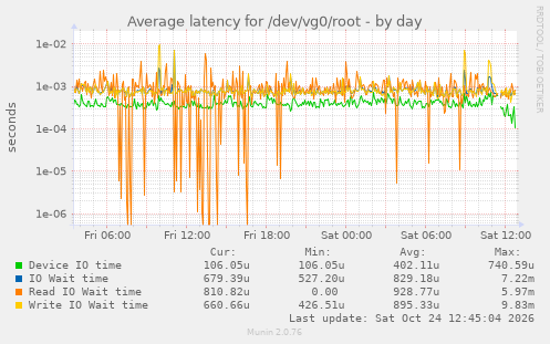 Average latency for /dev/vg0/root