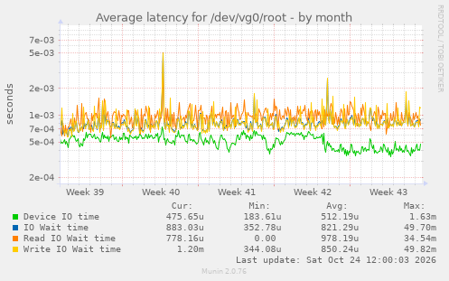 Average latency for /dev/vg0/root