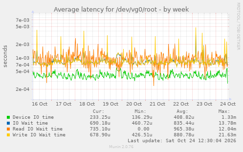 Average latency for /dev/vg0/root