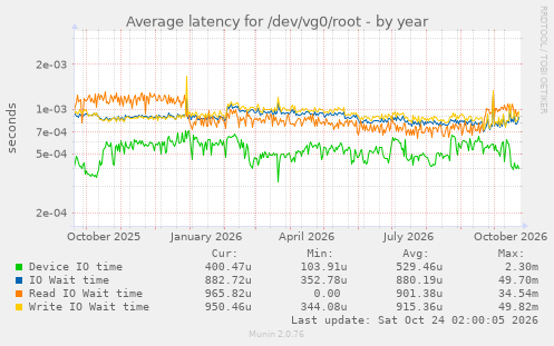 Average latency for /dev/vg0/root