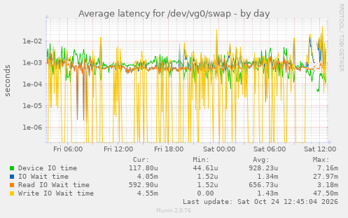Average latency for /dev/vg0/swap