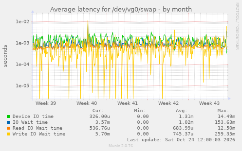 Average latency for /dev/vg0/swap