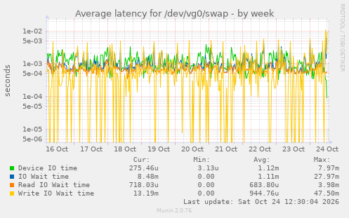 Average latency for /dev/vg0/swap