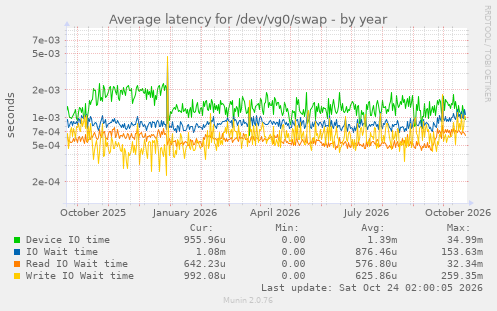 Average latency for /dev/vg0/swap