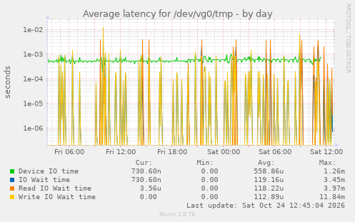 Average latency for /dev/vg0/tmp