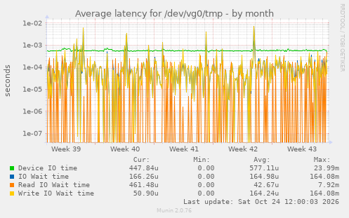 Average latency for /dev/vg0/tmp