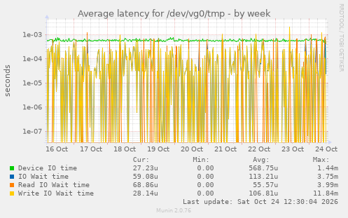 Average latency for /dev/vg0/tmp