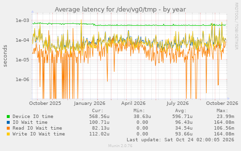Average latency for /dev/vg0/tmp
