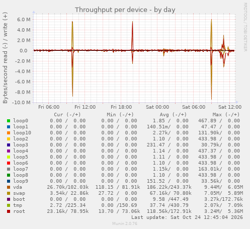 Throughput per device
