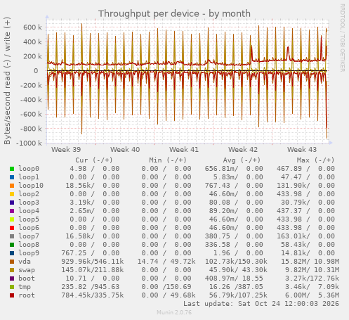 Throughput per device