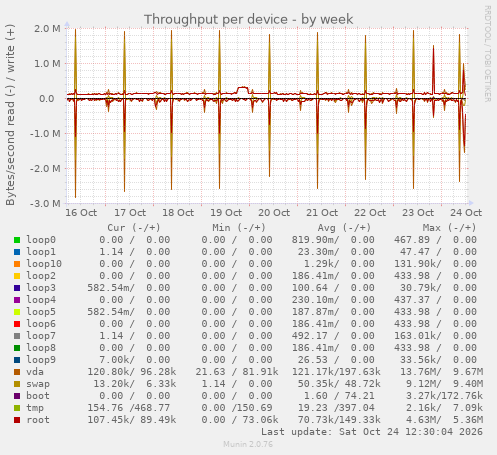 Throughput per device