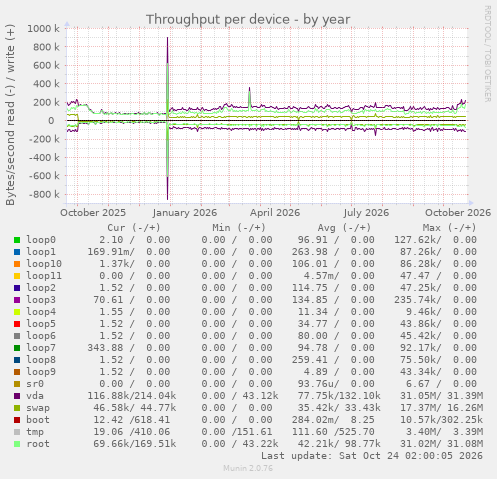 Throughput per device