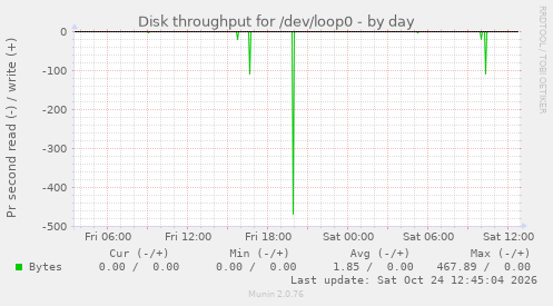 Disk throughput for /dev/loop0
