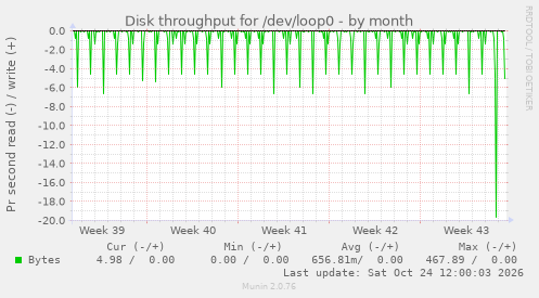 Disk throughput for /dev/loop0