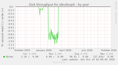 Disk throughput for /dev/loop0