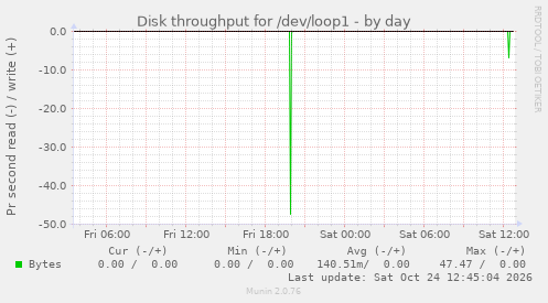 Disk throughput for /dev/loop1