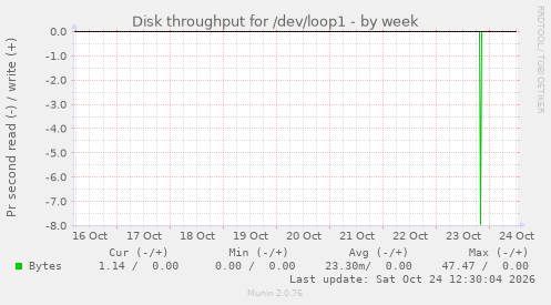Disk throughput for /dev/loop1