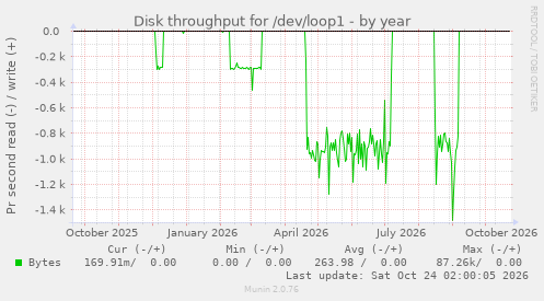 Disk throughput for /dev/loop1