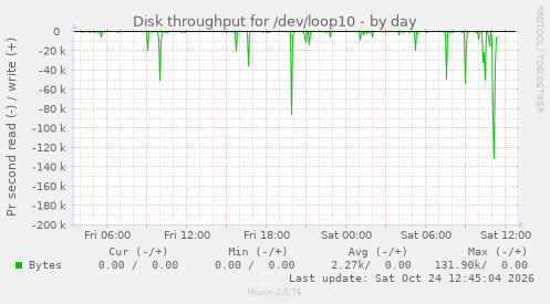 Disk throughput for /dev/loop10