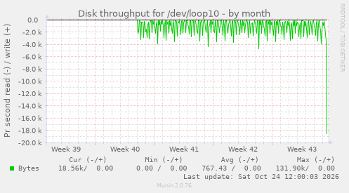 Disk throughput for /dev/loop10