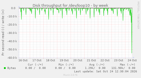 Disk throughput for /dev/loop10