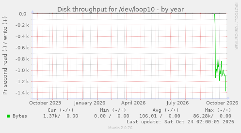 Disk throughput for /dev/loop10
