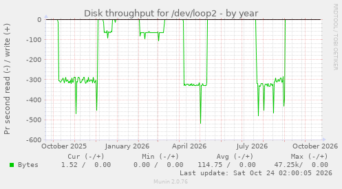 Disk throughput for /dev/loop2