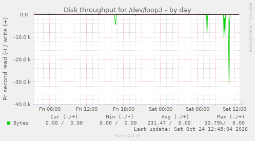 Disk throughput for /dev/loop3