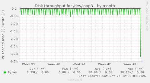 Disk throughput for /dev/loop3