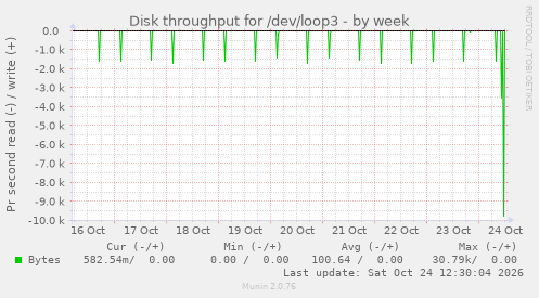 Disk throughput for /dev/loop3