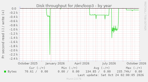 Disk throughput for /dev/loop3