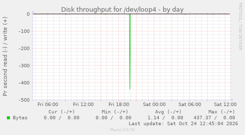 Disk throughput for /dev/loop4