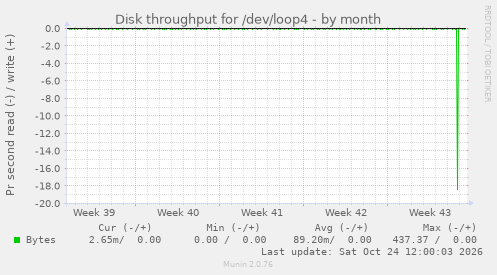 Disk throughput for /dev/loop4
