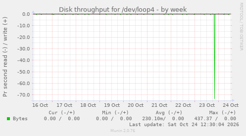 Disk throughput for /dev/loop4