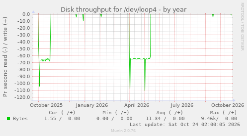 Disk throughput for /dev/loop4